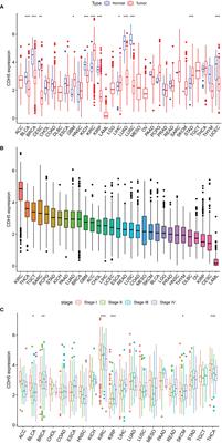 A comprehensive pan-cancer analysis of CDH5 in immunological response